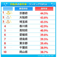 都道府県別の自転車保有率ランキング…1位と最下位で30％の開き 画像