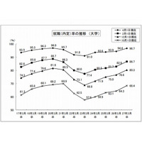 大卒就職率96.7％、4年連続で増加…文科省・厚労省調査 画像