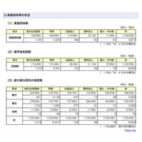 平成25年度の奨学生、半数以上が貸与制度を利用…JASSO 画像