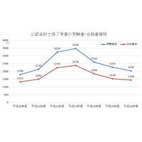 平成26年度公認会計士合格発表…受験・合格者ともに3年連続減少 画像