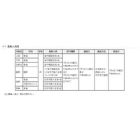 【高校受験2015】東京都立高6校で海外帰国生・在京外国人生の9月入学生募集 画像