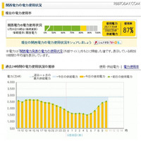 ヤフー「電力の使用状況メーター」、関西電力版もスタート 画像