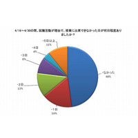 就活生、半数以上が「授業の出席に影響」 画像