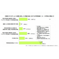 長期入院した児童生徒の4割に学習指導行われず 画像