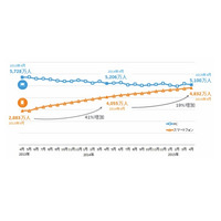 スマホからのネット利用者が月60万人ペースで増加、今冬にPC超え 画像