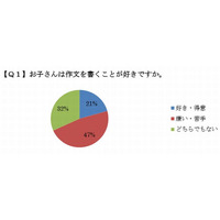 小学校の作文指導、64％の保護者が不満 画像