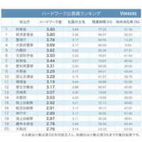 ハードワーク公務員ランキング、財務省と経済産業省が1位 画像