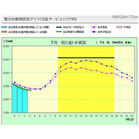 東京電力、「でんき予報」を本日7/1スタート 画像