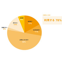 【教育ICT調査1】私立中高一貫校教員の約8割がICT活用、約3割がほぼ毎日 画像