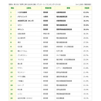 トヨタ自動車3連覇「世界に誇れる日本企業」ランキング、技術力重視 画像