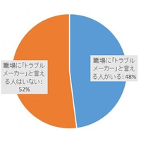 職場のもめごと調査、5割が「部下」にお悩み 画像