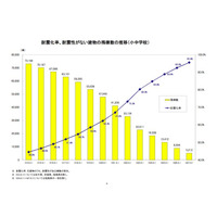 公立小中学校の814棟が震度6強以上で倒壊・崩壊の恐れ…文科省 画像