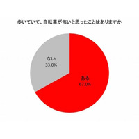 自転車でヒヤリ77％が経験、損害賠償保険の未加入者も7割以上に 画像