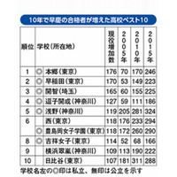 10年で早慶の合格者が増えた高校…上位5校は首都圏私立 画像