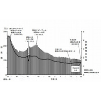 平成26年の出生数は今年も過去最少、合計特殊出生率1.42…厚労省調査 画像