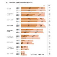 小中高生の9割が「先生は忙しい仕事」…子どもの意識調査 画像