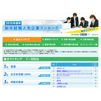 新卒就職人気企業ランキング、総合1位は3年ぶりに「電通」 画像