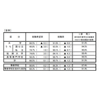 H22年度大学卒の就職率、91.0％で昨年より0.8ポイント減 画像