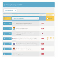 東大が「アカデミック評価指標」で1位…QSアジア大学ランキング2015 画像