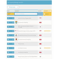 QSアジア大学ランキング2015…東大はTop10圏外、国内2位は阪大に 画像