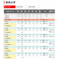 【大学受験2015】国公私立大の実質倍率、東大2.9倍・早大5.3倍 画像