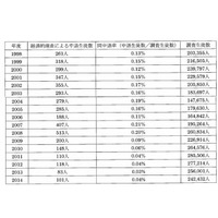 経済的理由で中退した私立中高生、過去最低水準に 画像