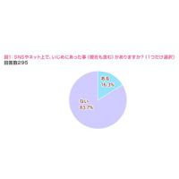 女子中高生「ネットいじめ増加する」が9割…親に相談は2割未満 画像