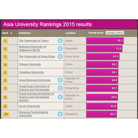 東大3年連続1位、京大9位…THEアジア大学ランキング2015 画像