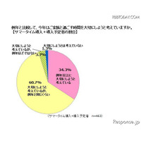 サマータイムで妻とのコミュニケーション増…20-50代の父親 画像