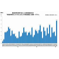 熱中症、5月に2,904人が緊急搬送 画像