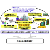 文科省、「地域とともにある学校づくりの推進方策」提言を公表 画像