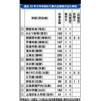 2015年、初の東大合格者を出した高校は16校…大半が中高一貫校 画像