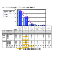 大学進学者のオープンキャンパス参加率94.0％…リクルート調べ 画像