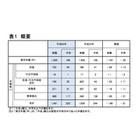 H26年の子どもの水難、もっとも多い発生場所は「河川」52.7％…警察庁 画像