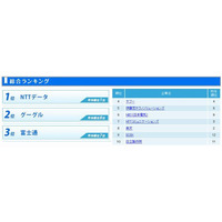 IT業界・就職人気企業ランキング、グーグルと富士通が躍進 画像