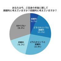 自分の老後、40～50代の約4割が悲観的…資金・健康に不安 画像