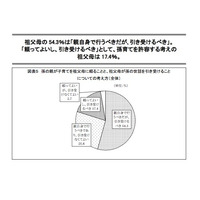 全国の祖父母、孫の世話は「引き受けるべき」54.3％ 画像