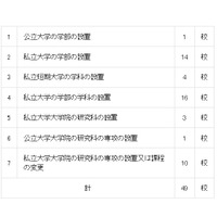 【大学受験2016】開設予定の学部等、近大国際学部など49校 画像