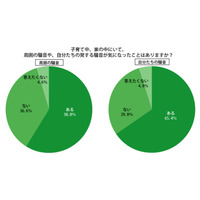 騒音が気になる子育てママは73％…引越しも検討 画像