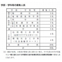 【大学受験2016】北大、AO入試の概要を発表…5学部で59人を募集 画像