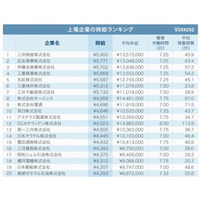 上場企業時給ランキング、トップ5総合商社は5千円超 画像