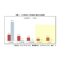 富裕層女性の7割が「子供の教育にはお金を惜しまない」 画像