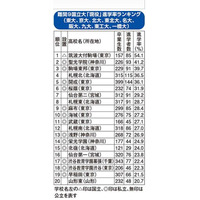 難関国立大現役進学率・東日本編、Top3は首都圏の中高一貫校 画像