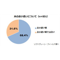 「お小遣い制」の夫は7割、平均額は36,909円…50代がピーク 画像