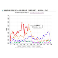 東京都「リンゴ病」警報基準値越え…過去5年平均を大きく上回る 画像