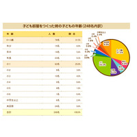 子ども部屋をつくるとき重要視するのは…ミーテ調べ 画像