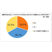 難関大生の3割「ブラックバイト」経験…残業代不払いやパワハラ 画像