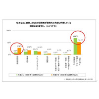 突然の子どもの病気…共働きでも「母親が休む」6割 画像