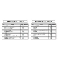 2016年卒就職人気ランキング、理系1位は7年ぶりの… 画像