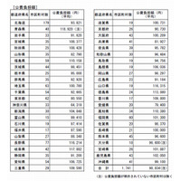 妊婦健診の公費負担、最低額は神奈川県6.4万円 画像